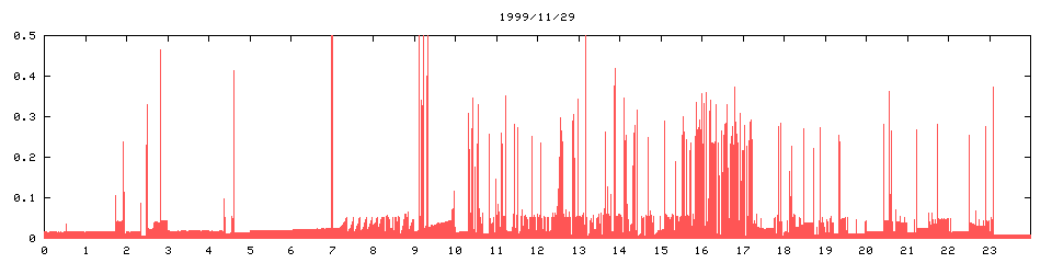 1999/11/29,   3717