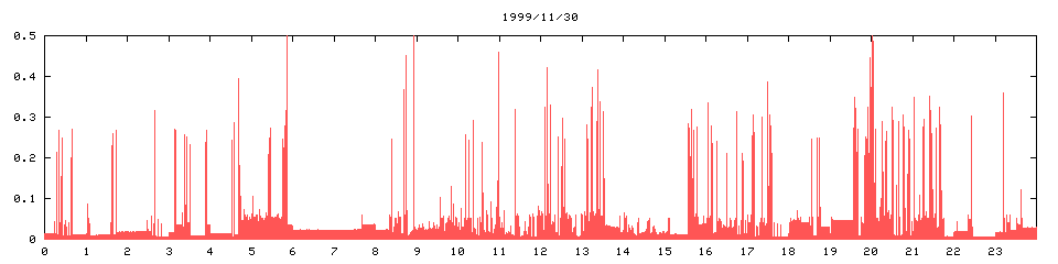 1999/11/30,   4387