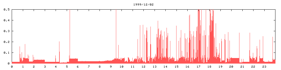 1999/12/02,   5044