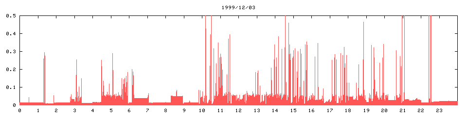 1999/12/03,   3222