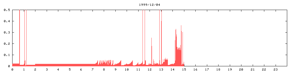 1999/12/04,   3245