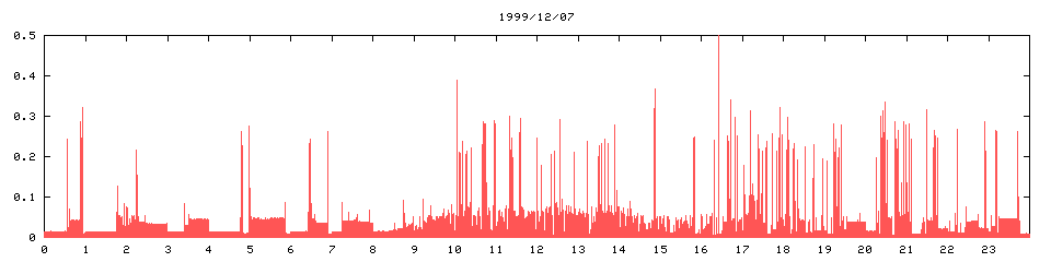 1999/12/07,   4200