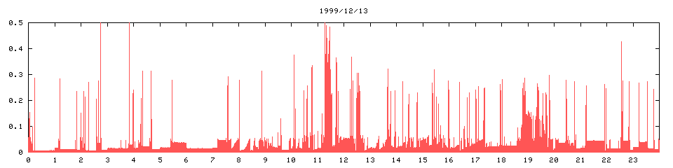 1999/12/13,   4012