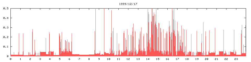 1999/12/17,   5671