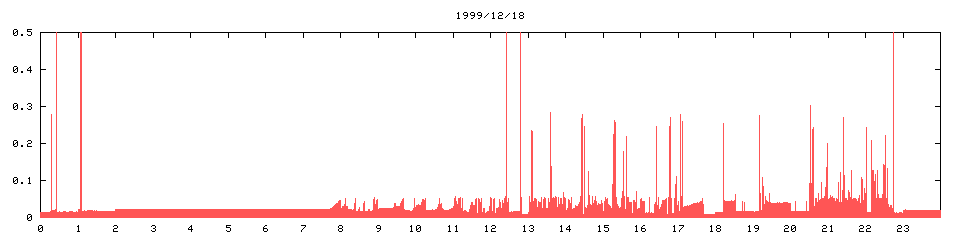 1999/12/18,   1487