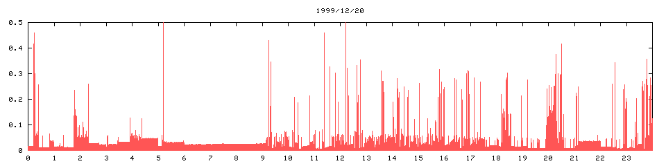 1999/12/20,   4317