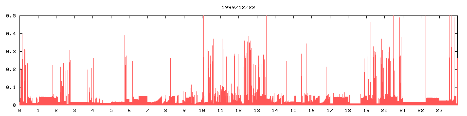 1999/12/22,   4064