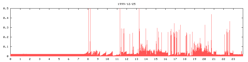 1999/12/25,   3609
