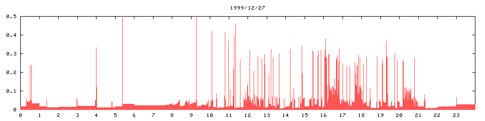 1999/12/27,   3597