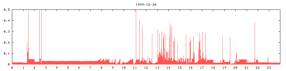 1999/12/30,   2105