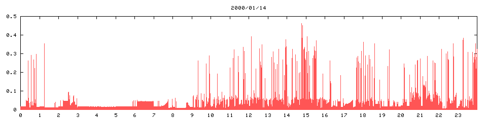 2000/01/14,   4905