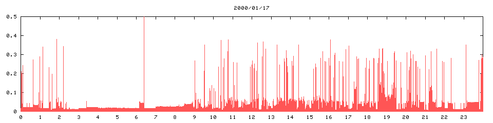 2000/01/17,   5182