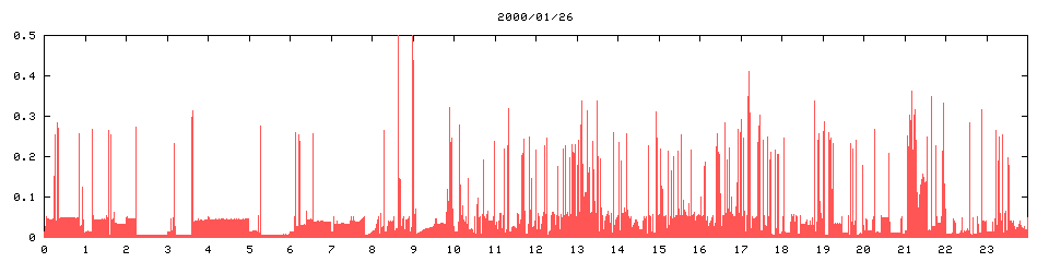 2000/01/26,   6411