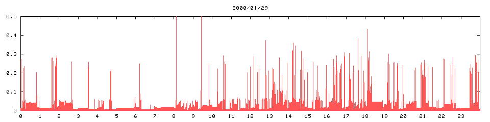 2000/01/29,   4942