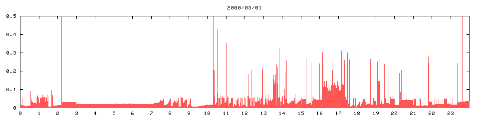 2000/03/01,   2873