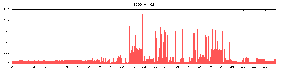 2000/03/02,   5038