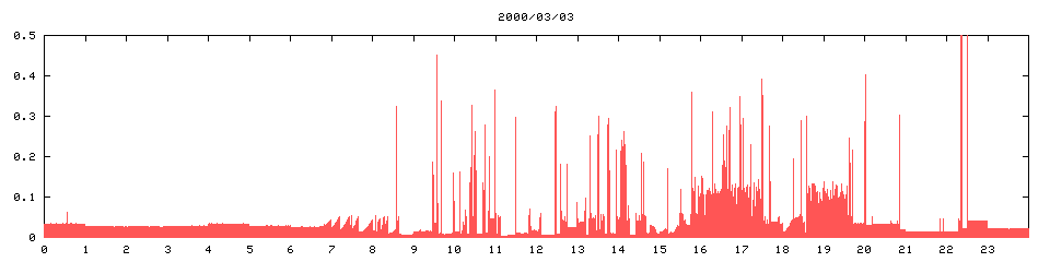 2000/03/03,   4727