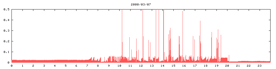 2000/03/07,   1399