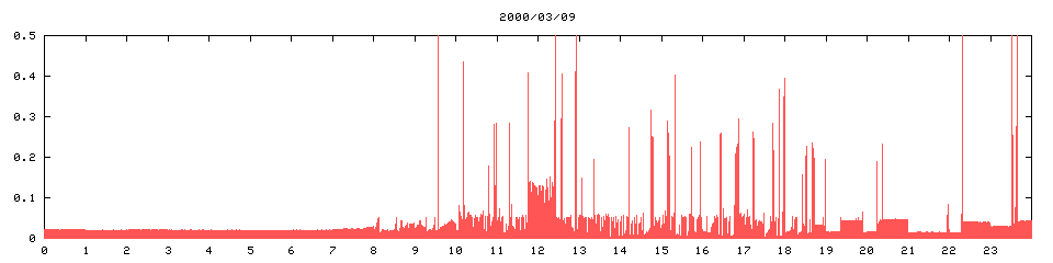 2000/03/09,   2129