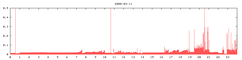 2000/03/11,   1443