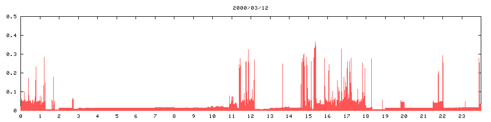 2000/03/12,   2435