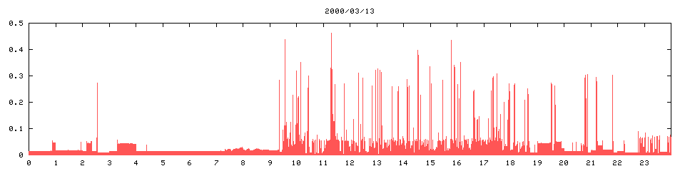 2000/03/13,   2955