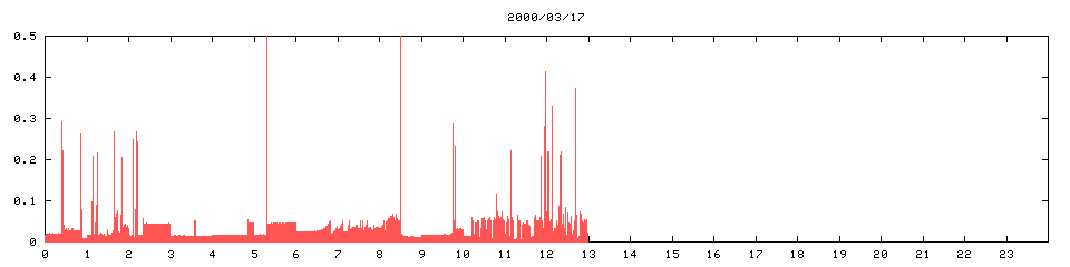 2000/03/17,    645
