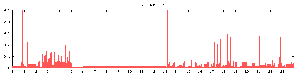 2000/03/19,   1421