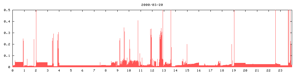 2000/03/20,   1074
