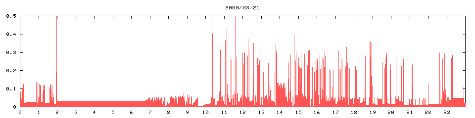 2000/03/21,   3929