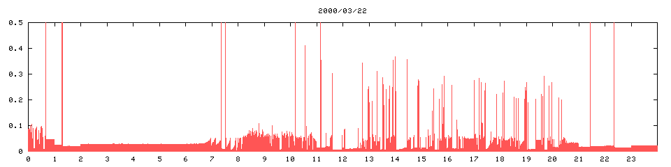 2000/03/22,   2308