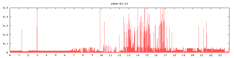 2000/03/23,   5257