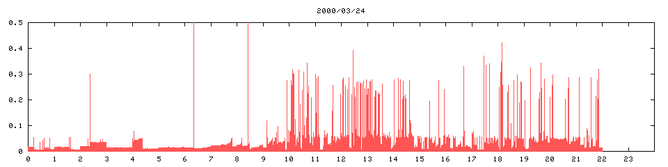 2000/03/24,   3448