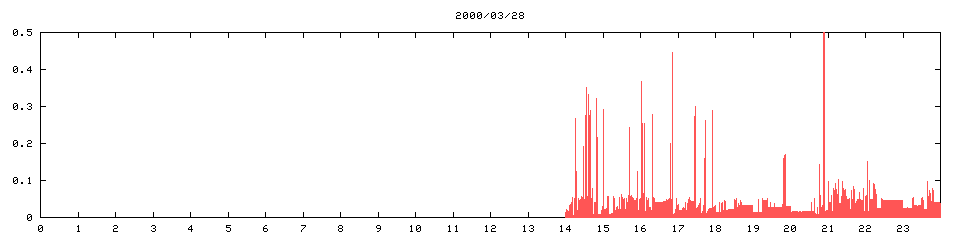 2000/03/28,   1846