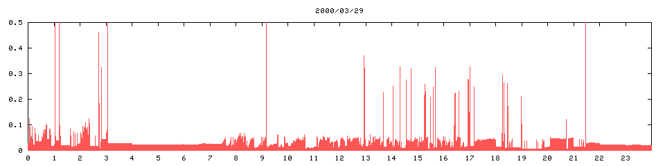 2000/03/29,   1602