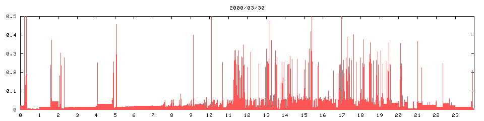 2000/03/30,   6791