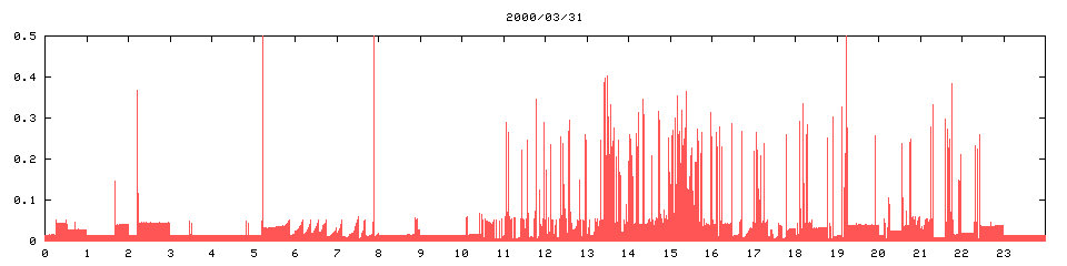 2000/03/31,   7404