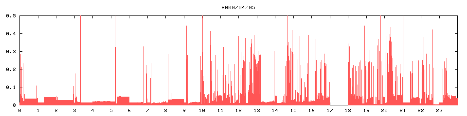 2000/04/05,  11614