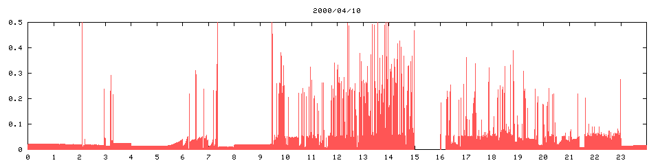 2000/04/10,  20870