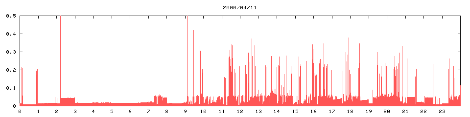 2000/04/11,   8315