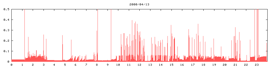 2000/04/13,   5472