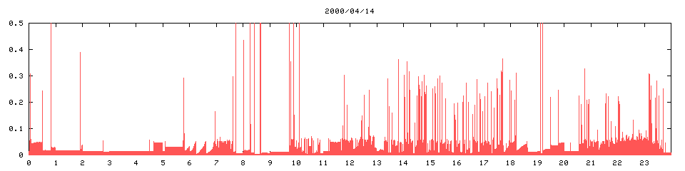 2000/04/14,   7008