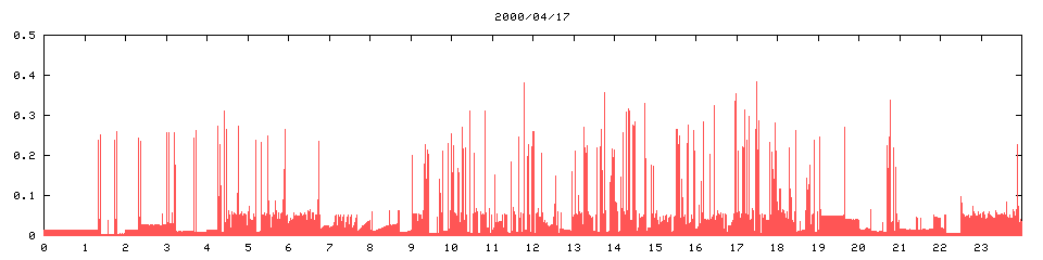 2000/04/17,   8377