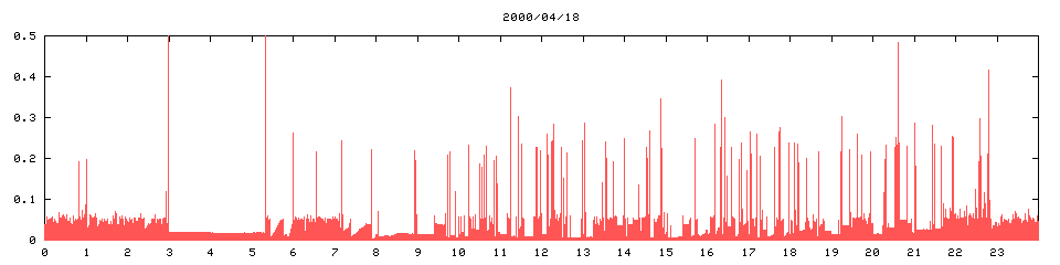 2000/04/18,   7185