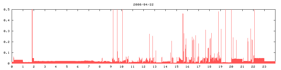 2000/04/22,   2271
