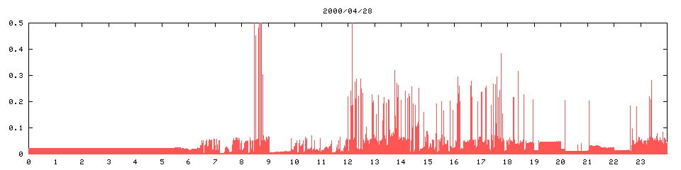 2000/04/28,   7440