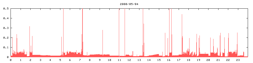 2000/05/04,   2716