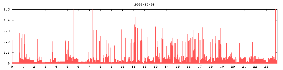 2000/05/08,  10959