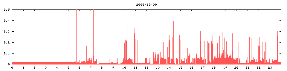 2000/05/09,  10975