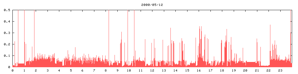 2000/05/12,  11313